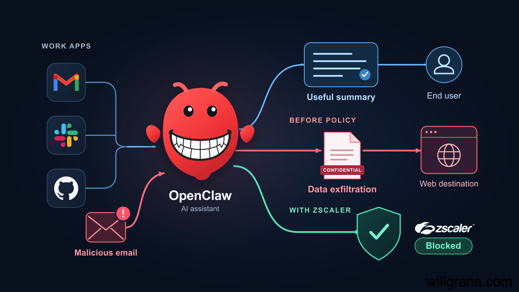 Illustration of work apps and a malicious email feeding OpenClaw, with paths to a useful summary, data exfiltration, and a Zscaler policy block.