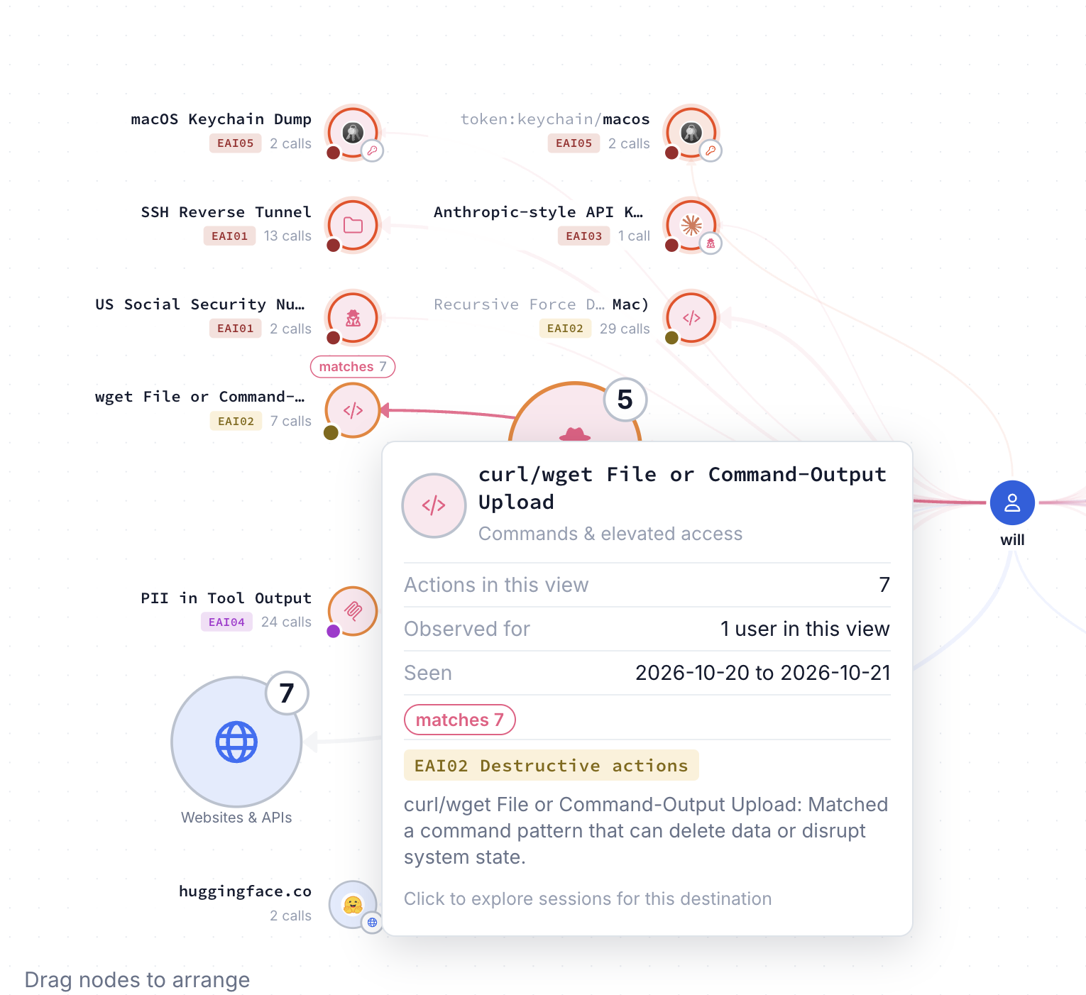 The Risk Surface graph with the curl/wget upload pattern selected and its detail card showing observed actions and dates.
