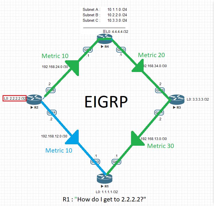 Routing Metric