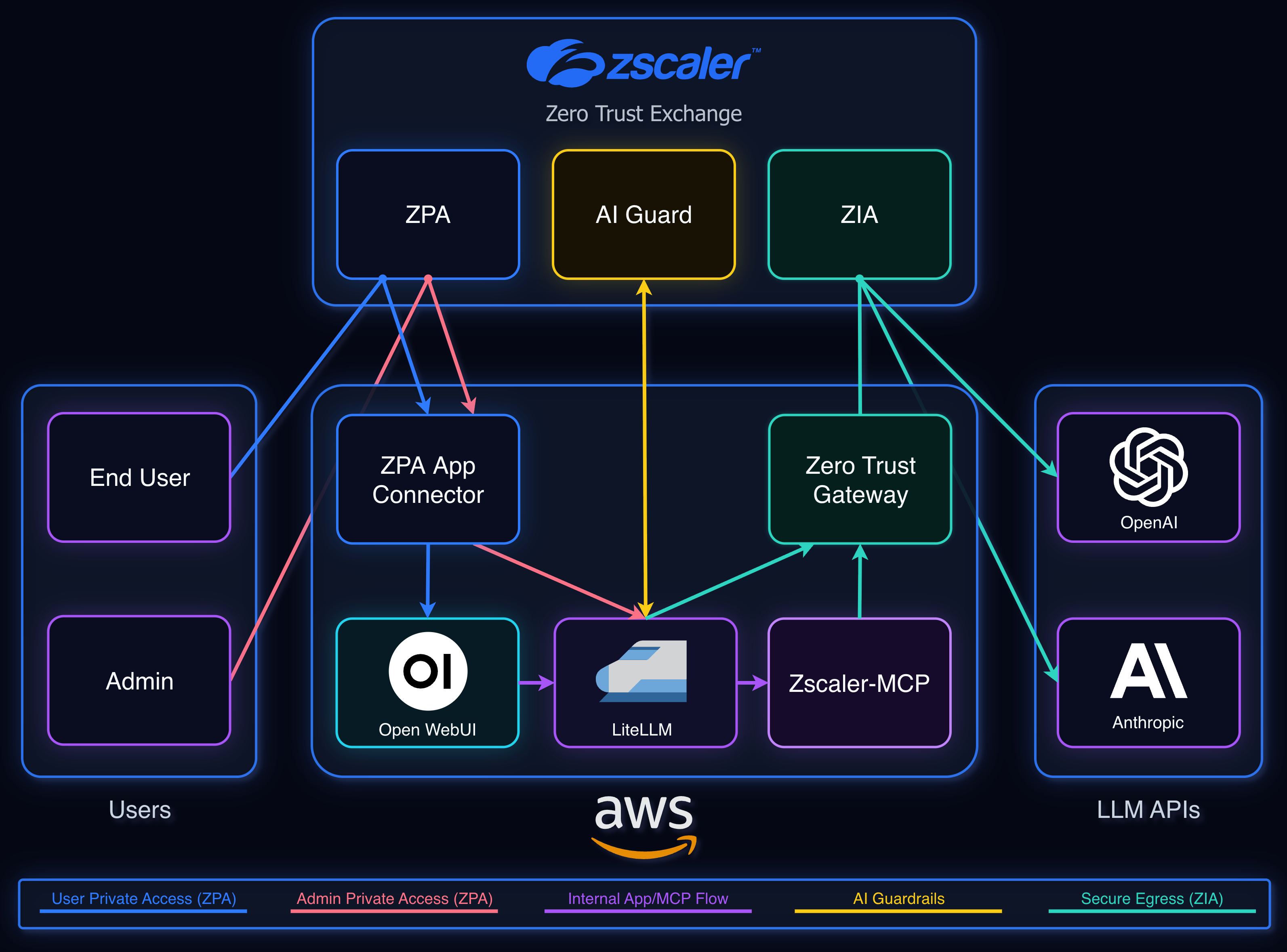 Enterprise AI security lab architecture