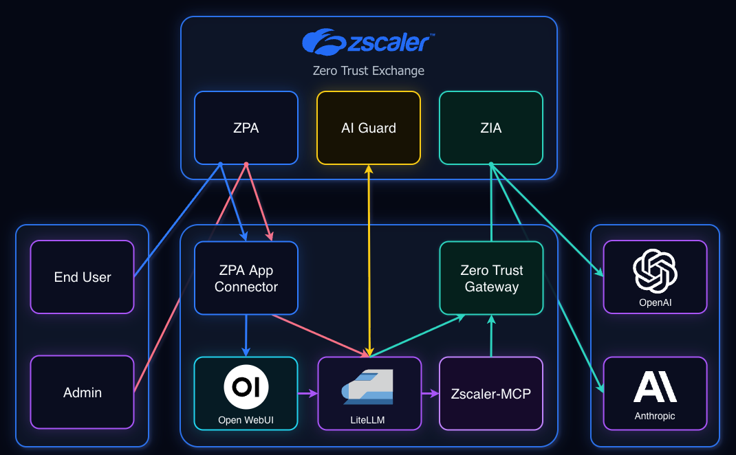 Building a Zero Trust Lab for Enterprise AI Apps · Will Grana